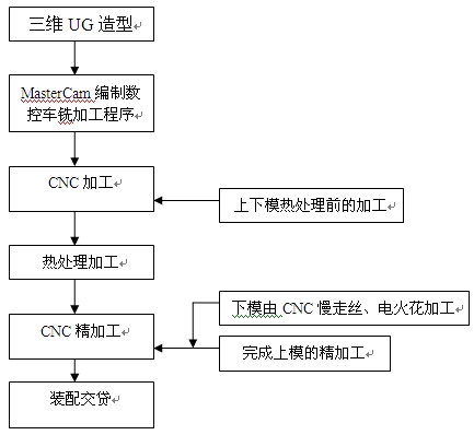 鋁材擠壓模具CAM數控加工流程圖