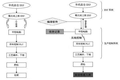 全自動鋁型材氧化生產線與傳統氧化生產線結構對比
