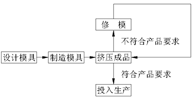 傳統(tǒng)鋁材模具設(shè)計(jì)流程