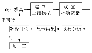 計(jì)算機(jī)輔助分析的模具開(kāi)發(fā)流程