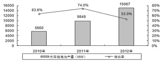 2010-2012 年中國太陽能電池產量預測