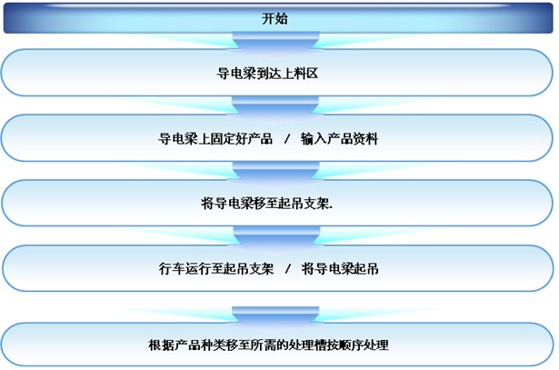 鋁型材自動化生產工序流程圖
