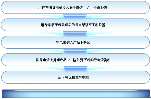 鋁型材自動化生產工序流程圖2