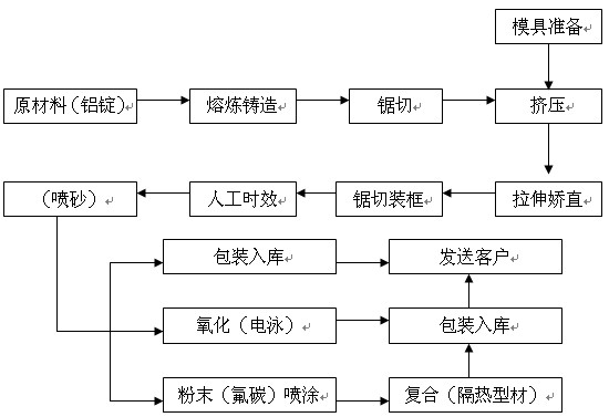 鋁材廠主要生產工藝流程圖