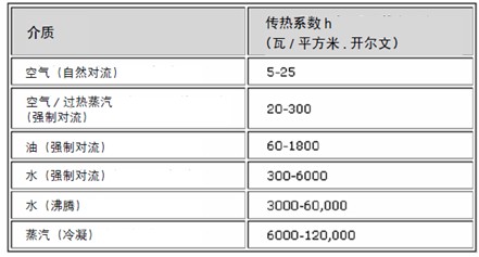 不同介質和不同對流類型的熱對流系數