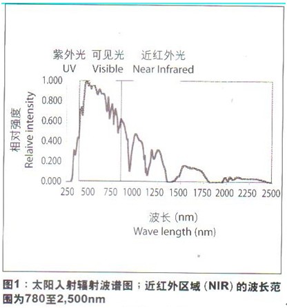 顯示入射太陽(yáng)輻射的波普