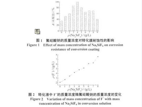 轉化液中F的質量濃度隨氟硅納的質量濃度的變化曲線圖