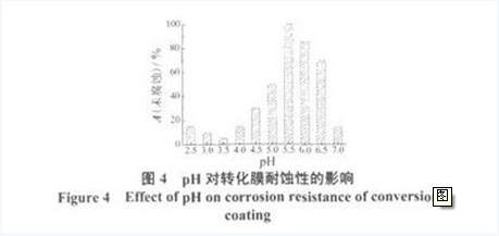 ph對轉化膜耐蝕性的影響