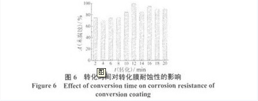 轉化時間對轉化膜耐蝕性的影響