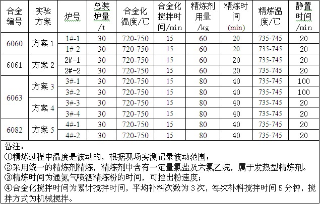 實驗鋁合金的熔煉方案及工藝參數控制表