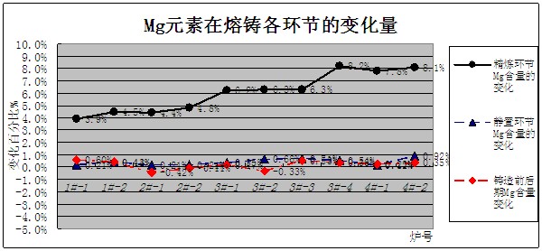 鎂含量在鋁棒熔鑄各階段的變化趨勢圖