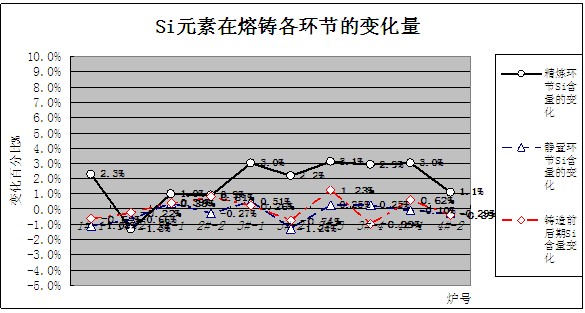 硅含量在鋁棒熔鑄各階段的變化趨勢圖