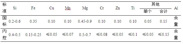 6063鋁合金的化學成分