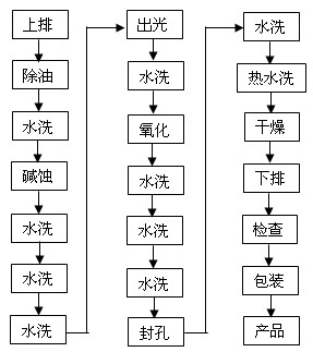 高要求光伏鋁合金型材產品表面處理工藝流程