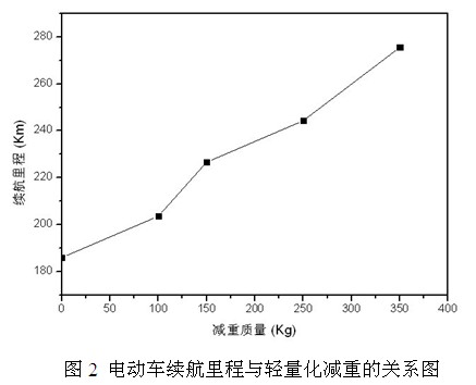 電動車續航里程與輕量化減重的關系圖