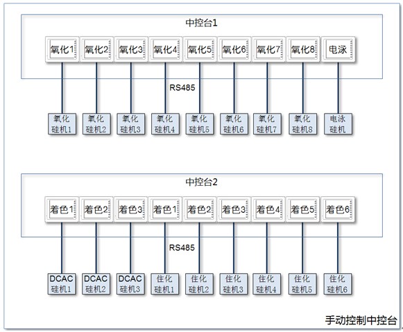 鋁型材自動化生產線槽邊電源集控制方案圖