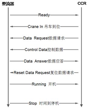 電源設備與自動化氧化線的數據交換方案