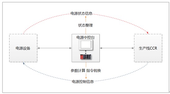 電源中控臺的設計方案