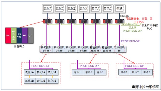鋁型材全自動化生產線電源中控臺系統圖