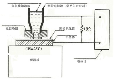 耐堿性的電化學測試技術及其應用