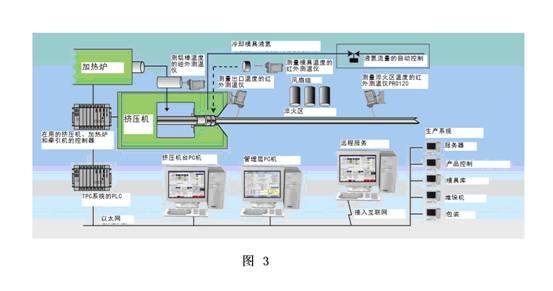 TPC鋁材擠壓自動閉環控制系統工作流程圖