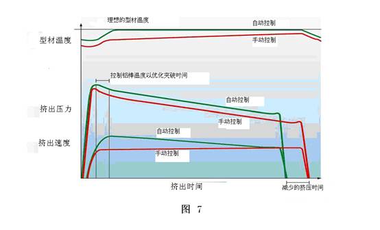 TPC鋁材擠壓溫度的控制系統