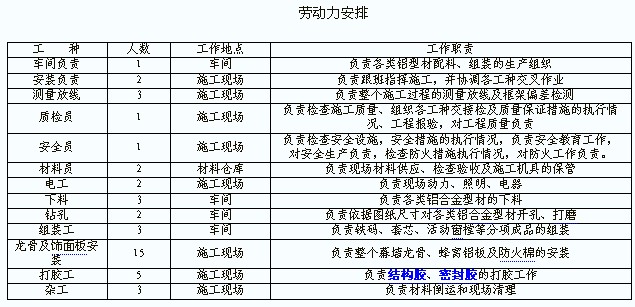 勞動力組織表