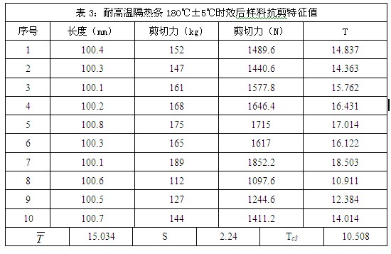 耐高溫隔熱條180度時效后樣料抗剪特征值