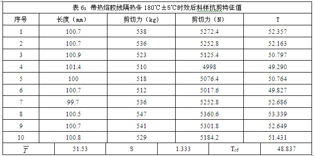 帶熱熔膠線隔熱條180度時效后樣料抗剪特征值