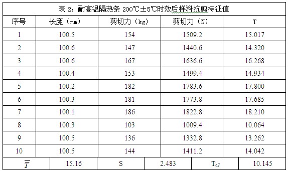 耐高溫隔熱條200度時效后樣料抗剪特征值