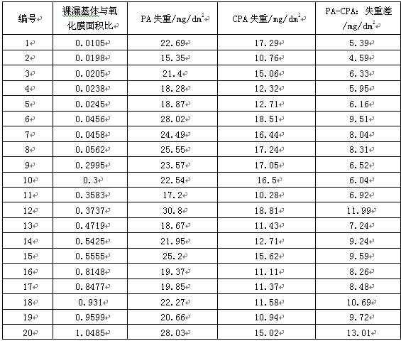 鋁型材CPA與PA 對比試驗的試驗結果