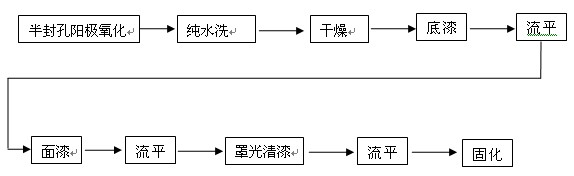 無(wú)鉻生產(chǎn)技術(shù)在鋁型材涂裝前處理工藝流程圖