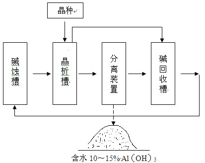 鋁材堿蝕槽NaOH、Al3+的控制