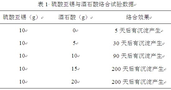 硫酸亞錫與酒石酸絡合試驗數據