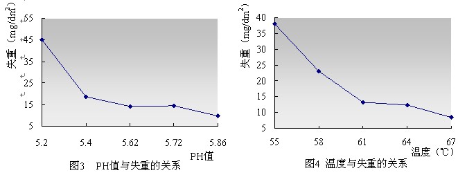 太陽能邊框鋁材封孔時PH值與失重的關(guān)系及溫度與失重的關(guān)系