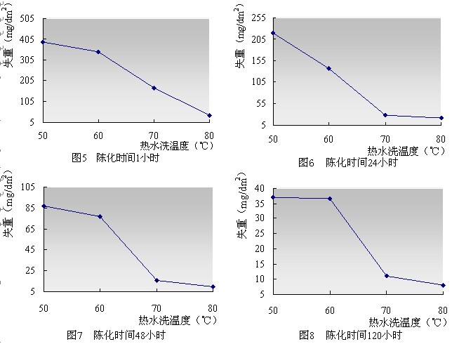 太陽能鋁型材封孔后熱水洗的影響