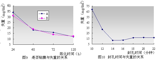 邊框鋁材封孔時間與膜厚關(guān)系