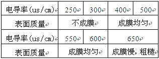 電導(dǎo)率對電泳表面涂漆的影響