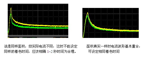 鋁材著色電流曲線與時(shí)間的關(guān)系圖