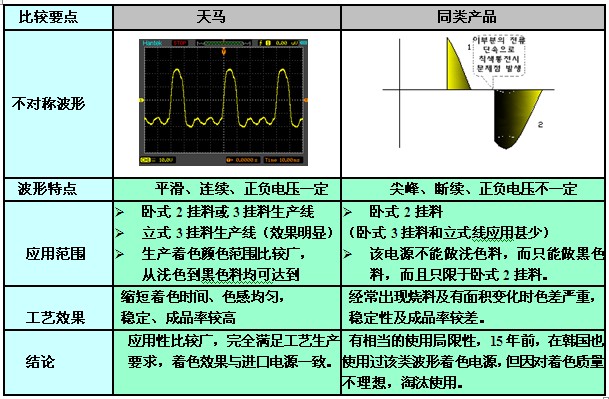 天馬牌鋁材著色設(shè)備與同類電源的比較 