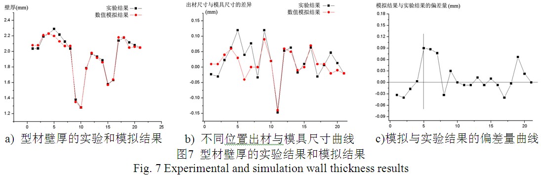 鋁型材壁厚的實驗與模擬結果及偏差量曲線