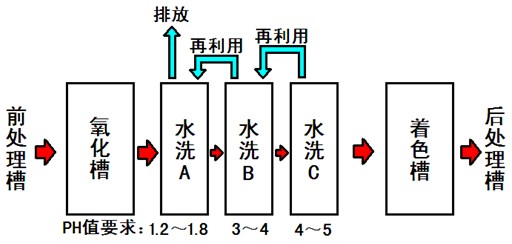 鋁型材氧化后三個水洗槽的循環(huán)利用情況