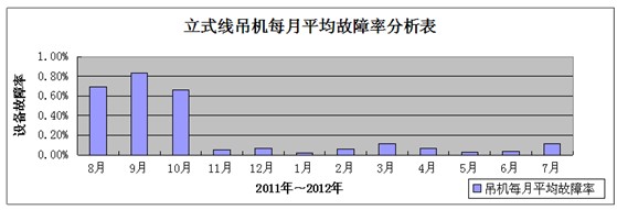 鋁型材立式氧化生產(chǎn)線吊機每月平均故障率分析表