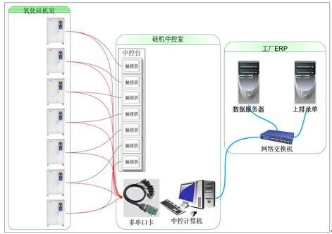 臥式手動氧化生產線氧化自動控制應用案例
