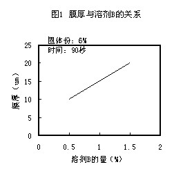 溶劑B（乙二醇單丁醚）對上膜速度的影響