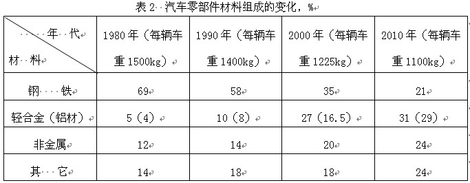 汽車零部件材料組成變化對比，鋁的比重越來越大