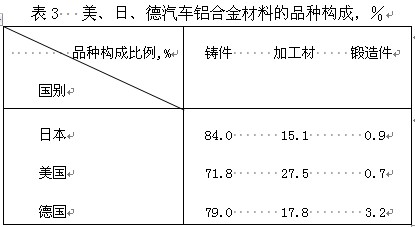 美日德汽車鋁合金材料的品種構成