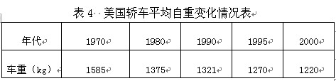 美國轎車平均自重變化情況表