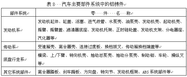 汽車主要部件系統中的鋁鑄件