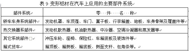 變形鋁材在汽車上應用的主要部件系統